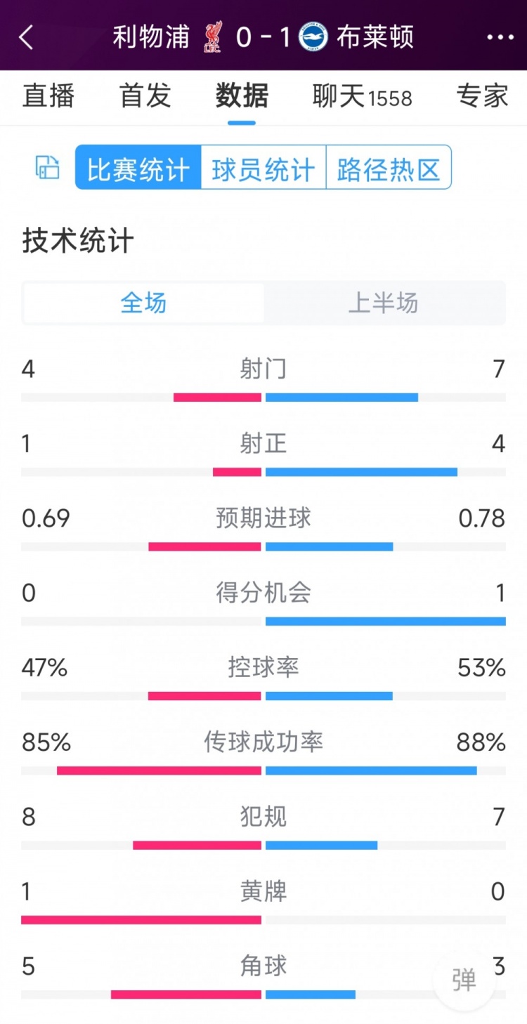 场面被动，利物浦vs布莱顿半场数据：射门4-7，射正1-4